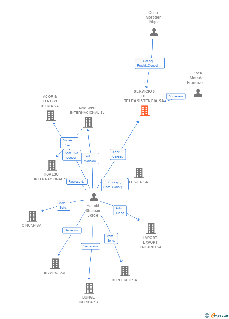 Vinculaciones societarias de SERVICIOS DE TELEASISTENCIA SA