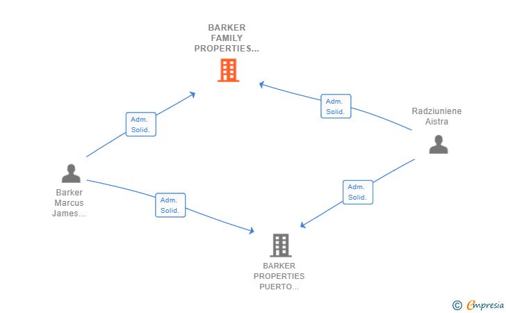 Vinculaciones societarias de BARKER FAMILY PROPERTIES SL
