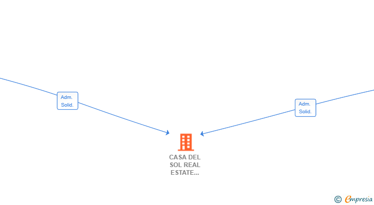 Vinculaciones societarias de CASA DEL SOL REAL ESTATE MIJAS SL