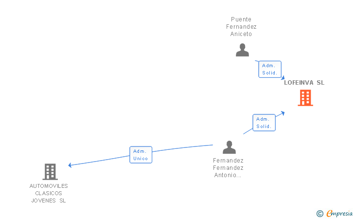 Vinculaciones societarias de LOFEINVA SL