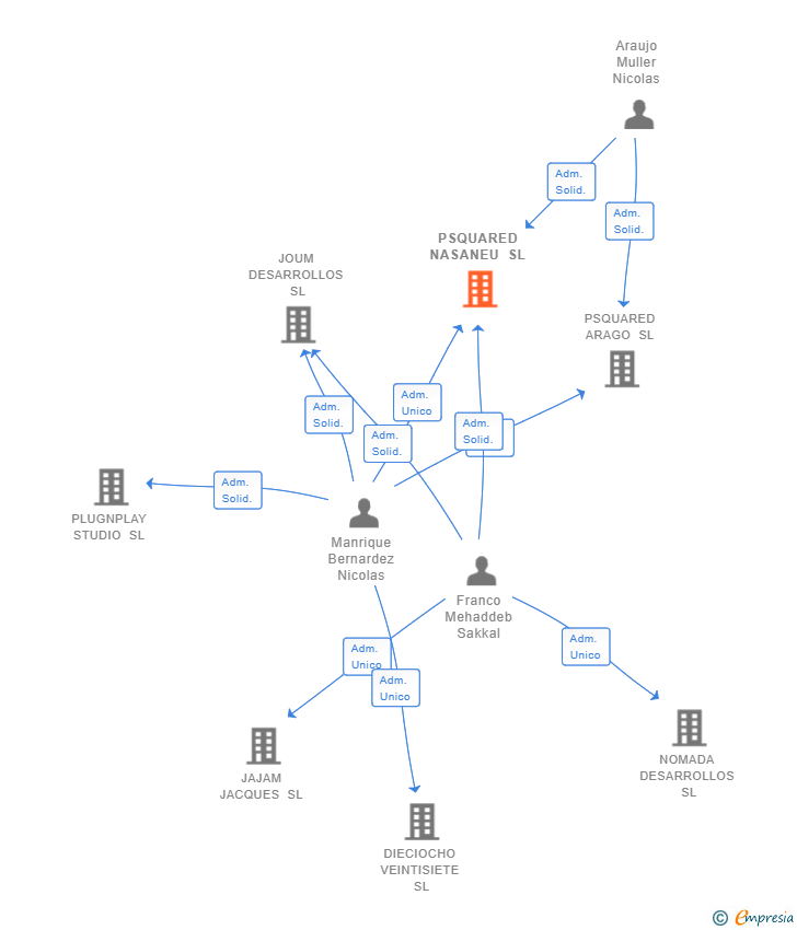 Vinculaciones societarias de PSQUARED NASANEU SL