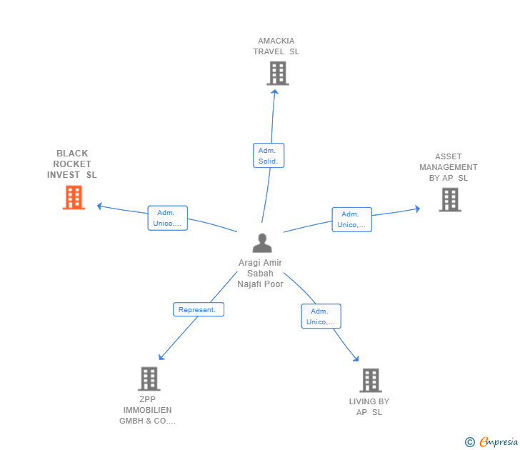 Vinculaciones societarias de BLACK ROCKET INVEST SL