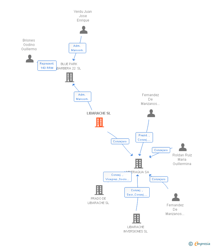Vinculaciones societarias de LIBARACHE SL