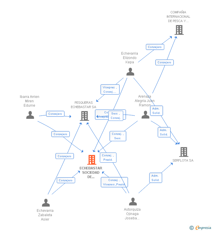 Vinculaciones societarias de ECHEBASTAR SOCIEDAD DE PROMOCION DE EMPRESAS SA