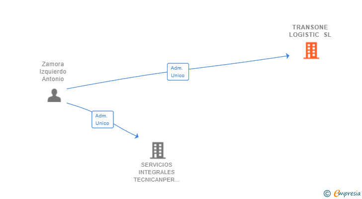 Vinculaciones societarias de TRANSONE LOGISTIC SL