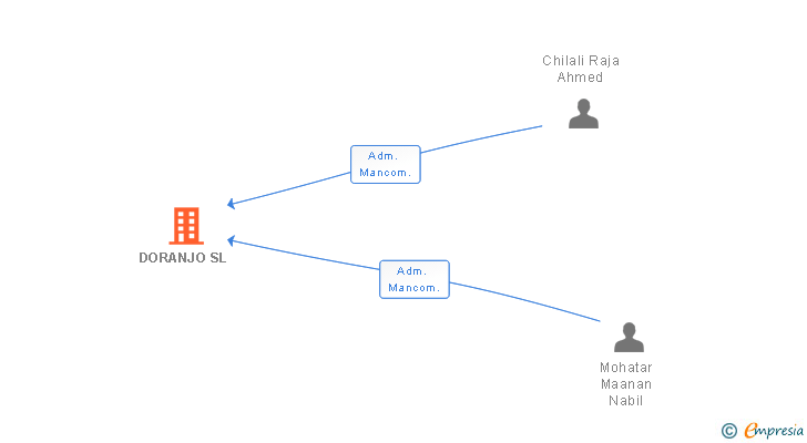 Vinculaciones societarias de DORANJO SL