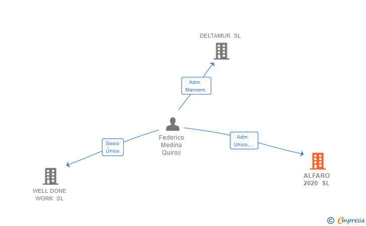Vinculaciones societarias de ALFARO 2020 SL