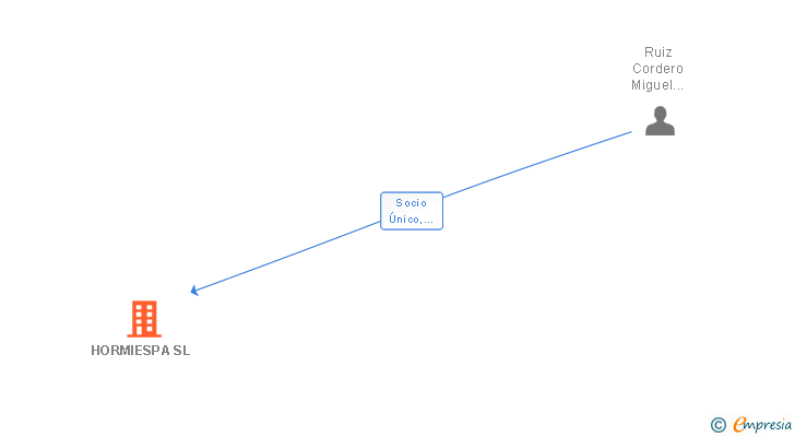 Vinculaciones societarias de HORMIESPA SL