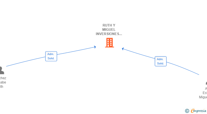 Vinculaciones societarias de RUTH Y MIGUEL INVERSIONES SL