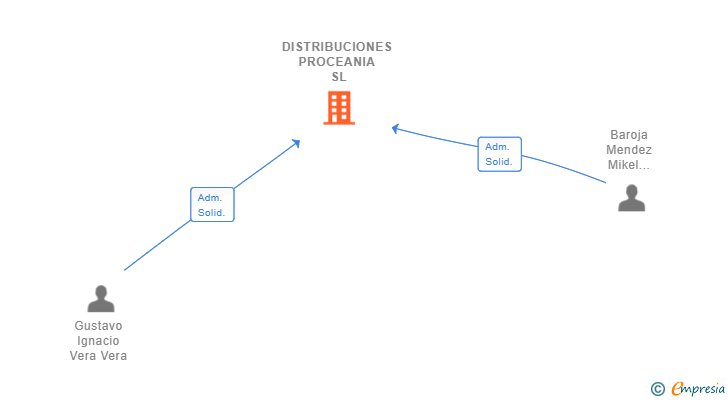 Vinculaciones societarias de DISTRIBUCIONES PROCEANIA SL