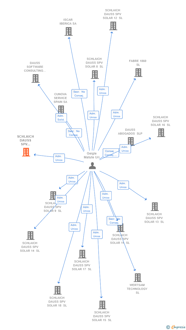 Vinculaciones societarias de SCHLAICH DAUSS SPV SOLAR 1 SL
