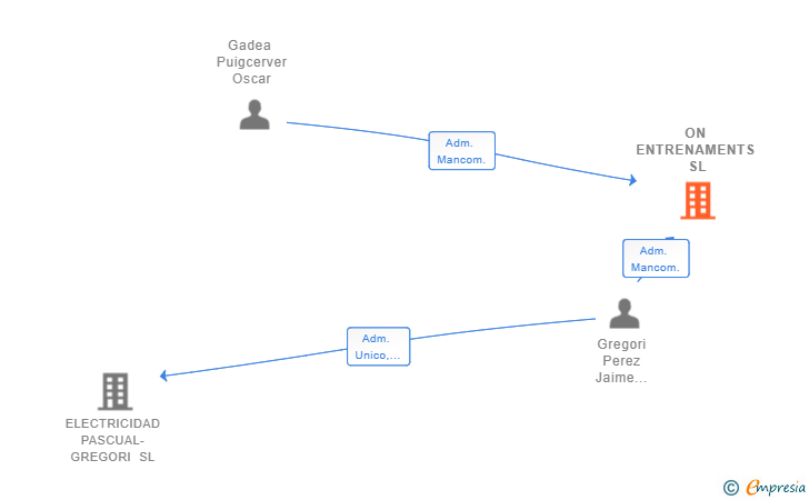 Vinculaciones societarias de ON ENTRENAMENTS SL