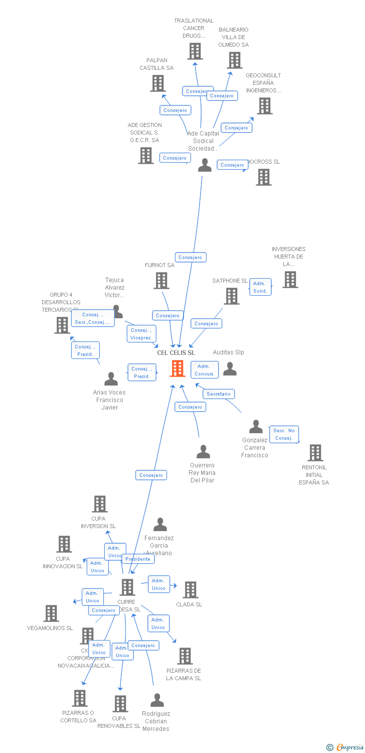 Vinculaciones societarias de CEL CELIS SL