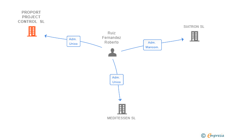 Vinculaciones societarias de PROPORT PROJECT CONTROL SL