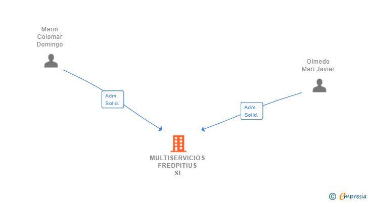 Vinculaciones societarias de MULTISERVICIOS FREDPITIUS SL