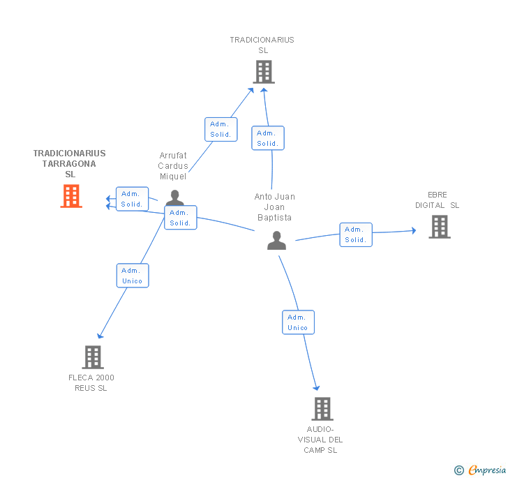 Vinculaciones societarias de TRADICIONARIUS TARRAGONA SL