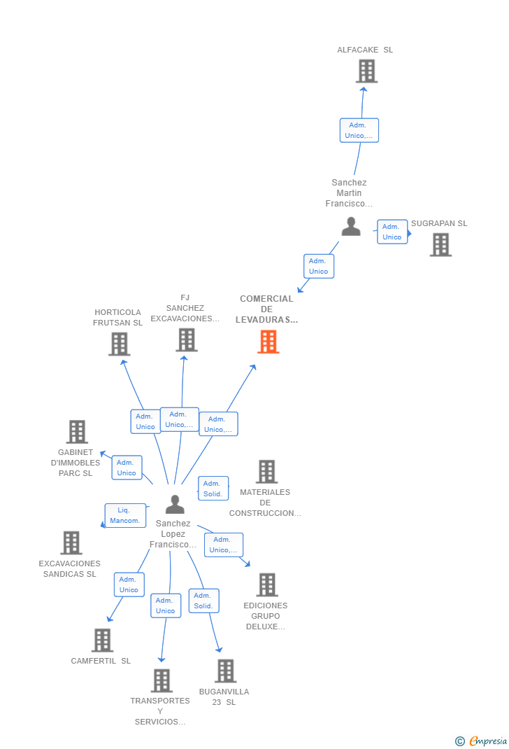 Vinculaciones societarias de COMERCIAL DE LEVADURAS SANCHEZ E HIJOS SL
