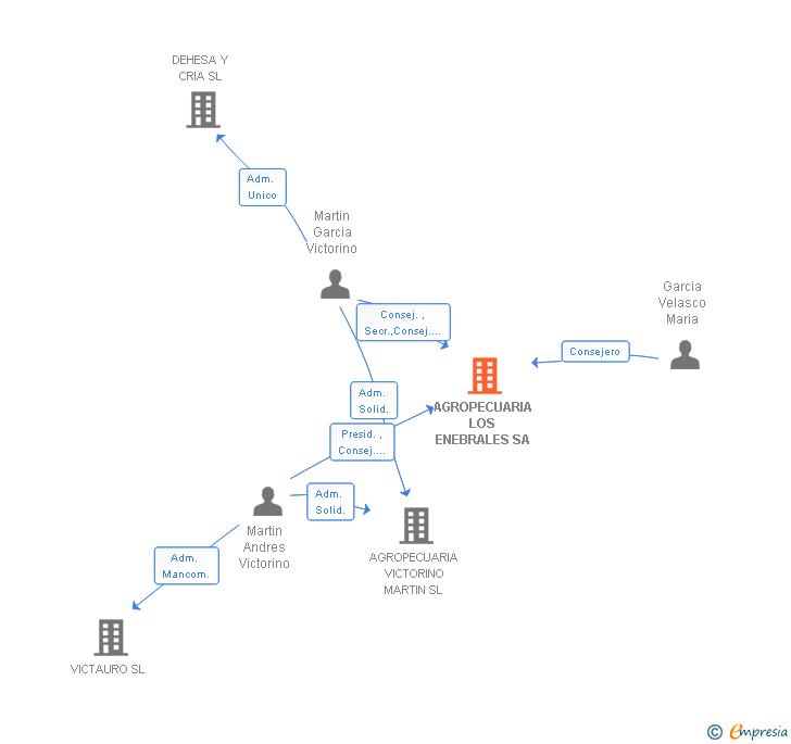 Vinculaciones societarias de AGROPECUARIA MONTEVIEJO SL