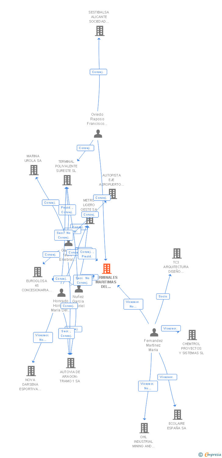 Vinculaciones societarias de TERMINALES MARITIMAS DEL SURESTE SA