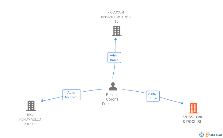 Vinculaciones societarias de VOSSCOM & POOL SL