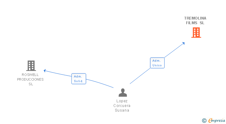Vinculaciones societarias de TREMOLINA FILMS SL