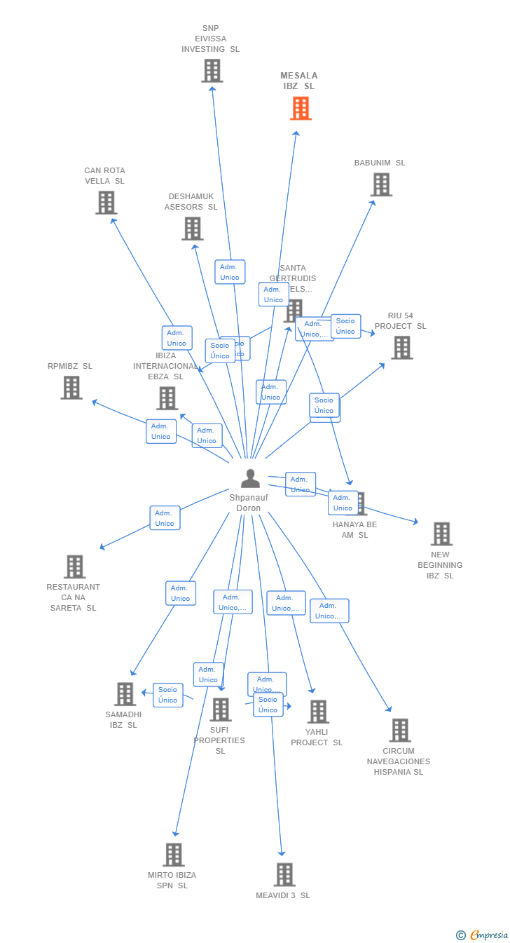 Vinculaciones societarias de MESALA IBZ SL