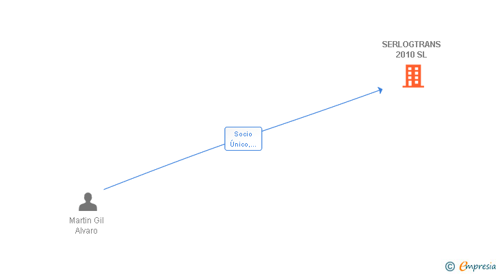 Vinculaciones societarias de SERLOGTRANS 2010 SL