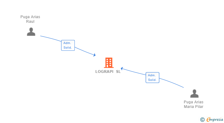 Vinculaciones societarias de LOGRAPI SL