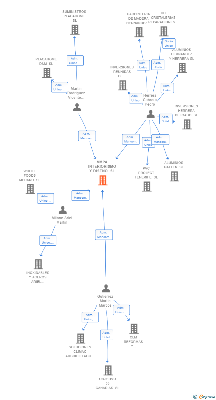 Vinculaciones societarias de VMPA INTERIORISMO Y DISEÑO SL
