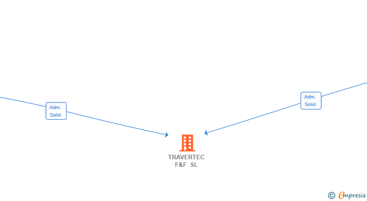 Vinculaciones societarias de TRAVERTEC F&F SL