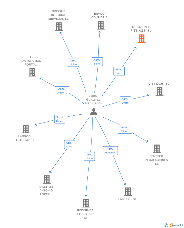 Vinculaciones societarias de DECOUPLE FITTINGS SL