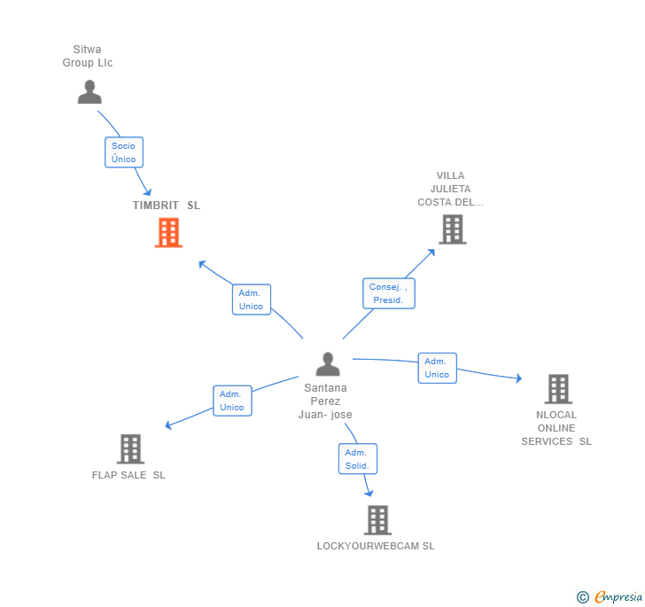 Vinculaciones societarias de TIMBRIT SL