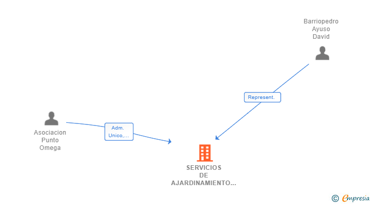 Vinculaciones societarias de SERVICIOS DE AJARDINAMIENTO URBANO Y CUBIERTAS ORNAMENTALES SL
