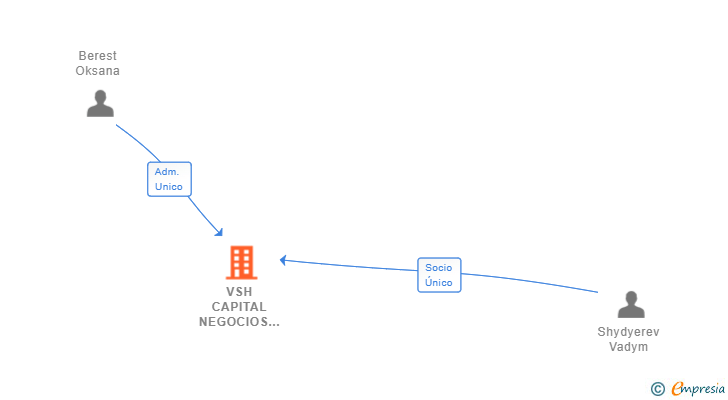 Vinculaciones societarias de VSH CAPITAL NEGOCIOS SL