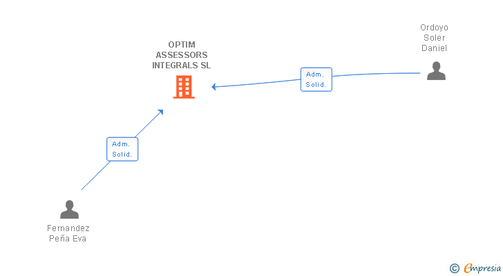 Vinculaciones societarias de OPTIM ASSESSORS INTEGRALS SL