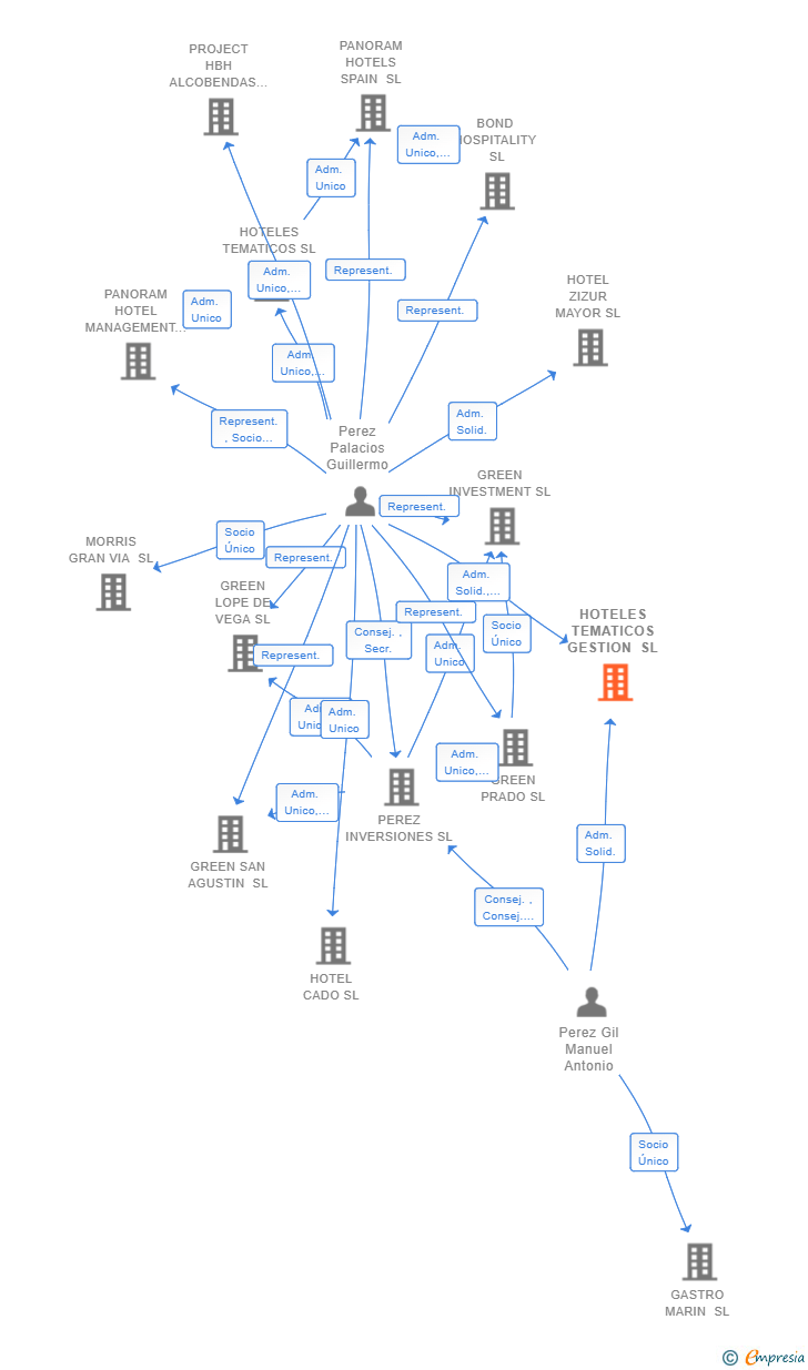 Vinculaciones societarias de HOTELES TEMATICOS GESTION SL