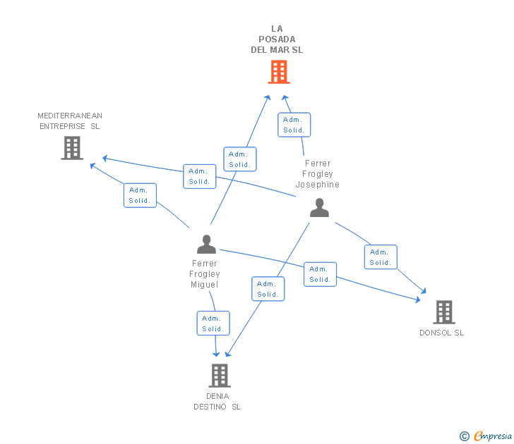 Vinculaciones societarias de LA POSADA DEL MAR SL