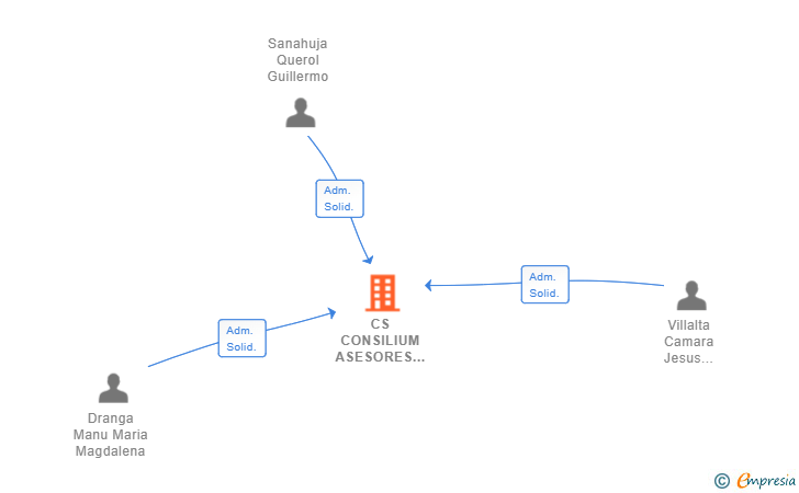 Vinculaciones societarias de CS CONSILIUM ASESORES SL