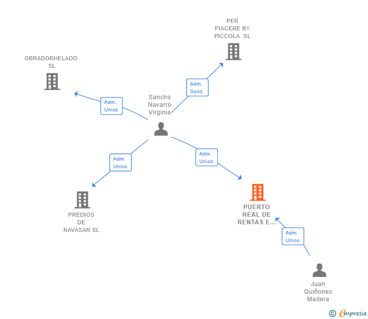 Vinculaciones societarias de PUERTO REAL DE RENTAS E INVERSIONES SL