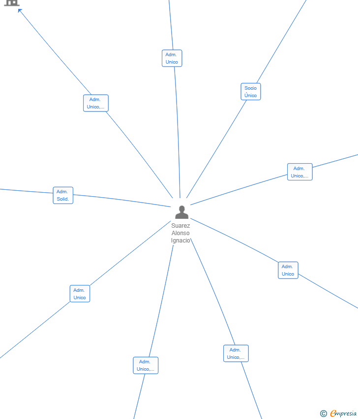 Vinculaciones societarias de CONSULTORIA INTEGRAL NXT SL