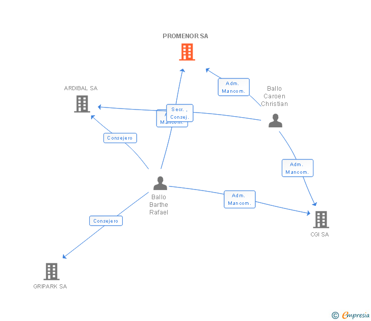 Vinculaciones societarias de PROMENOR SA