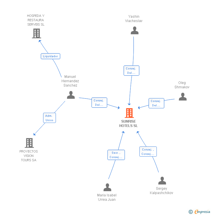 Vinculaciones societarias de SUNRISE HOTELS SL