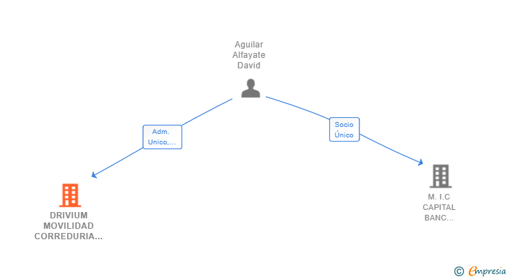 Vinculaciones societarias de DRIVIUM MOVILIDAD CORREDURIA DE SEGUROS SL