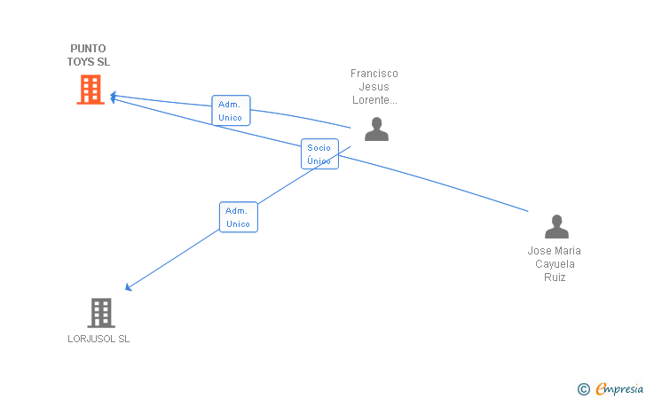 Vinculaciones societarias de PUNTO TOYS SL