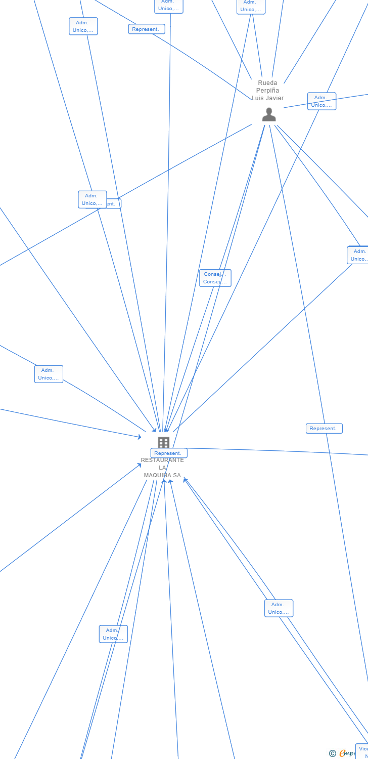 Vinculaciones societarias de LA MAQUINA CALEIDO SL
