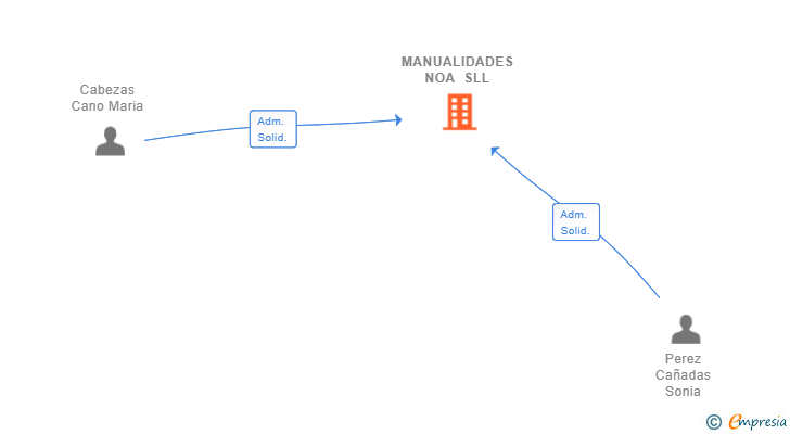 Vinculaciones societarias de MANUALIDADES NOA SLL