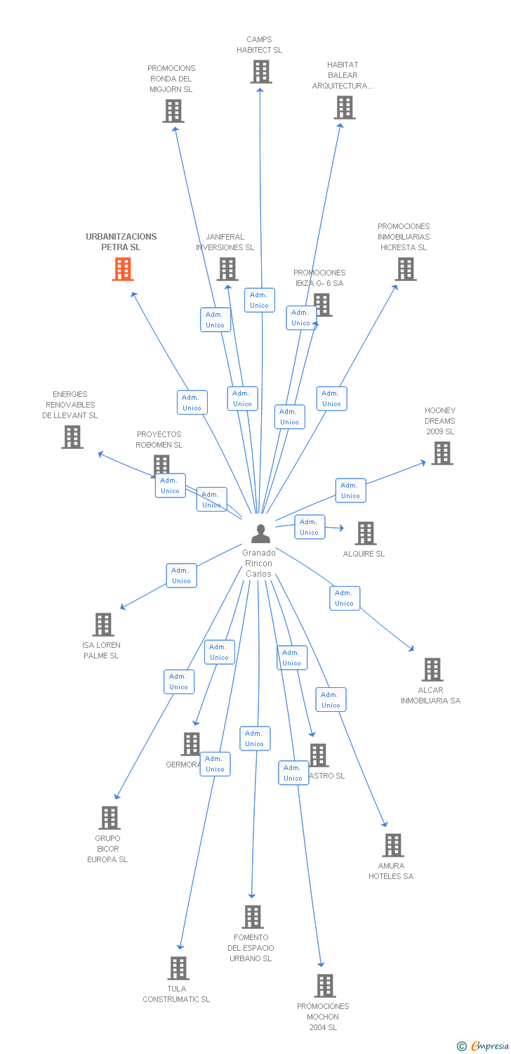 Vinculaciones societarias de URBANITZACIONS PETRA SL