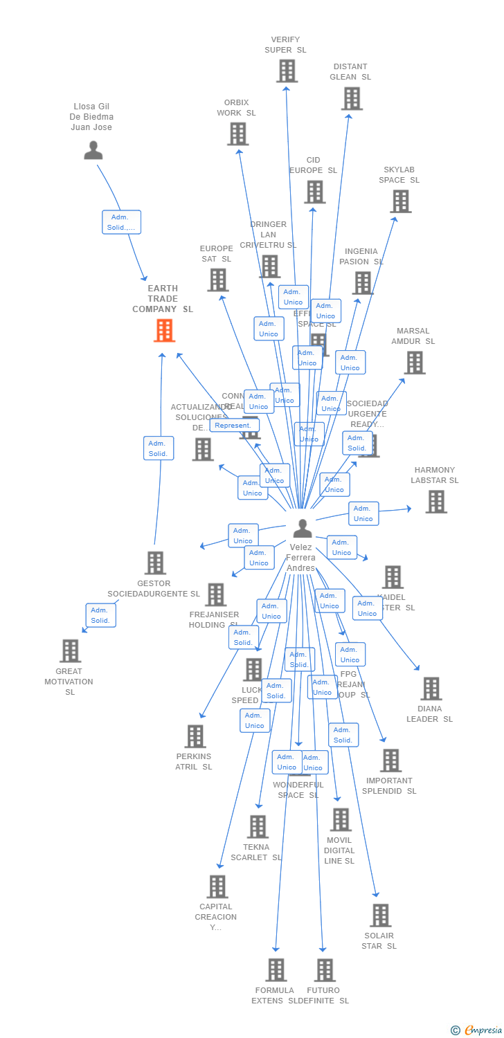 Vinculaciones societarias de EARTH TRADE COMPANY SL