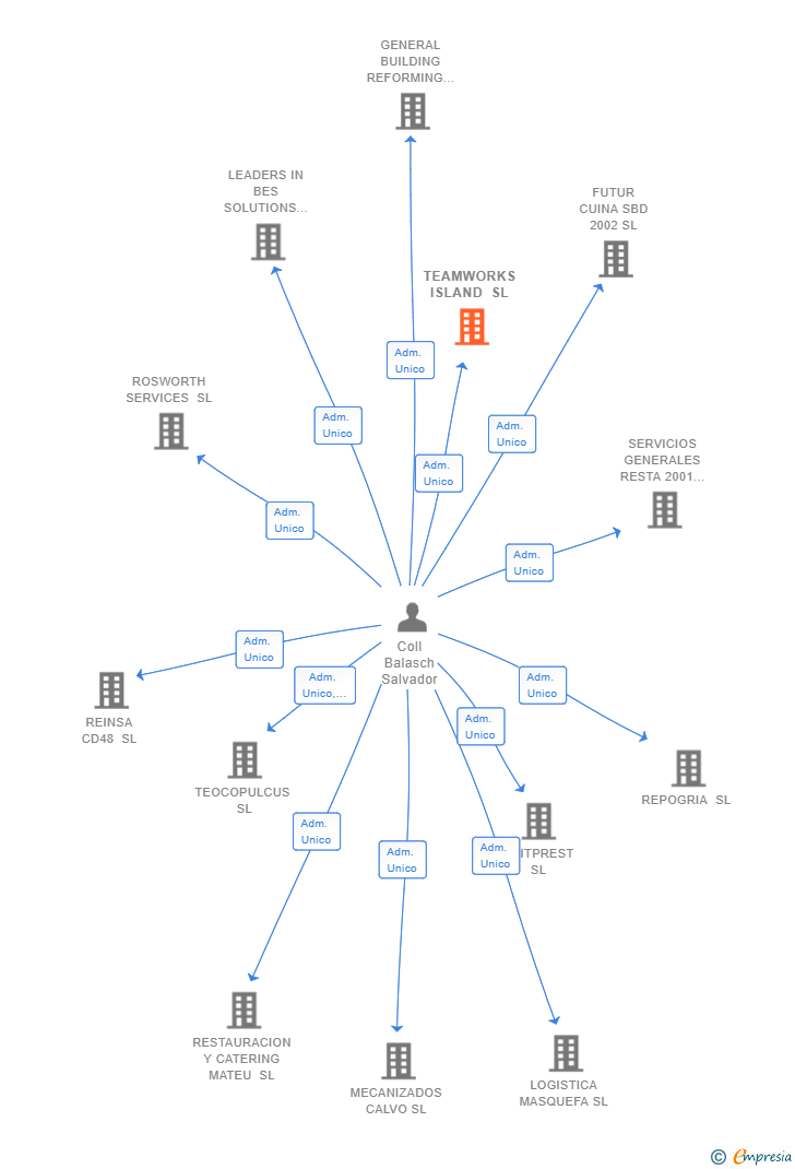 Vinculaciones societarias de TEAMWORKS ISLAND SL