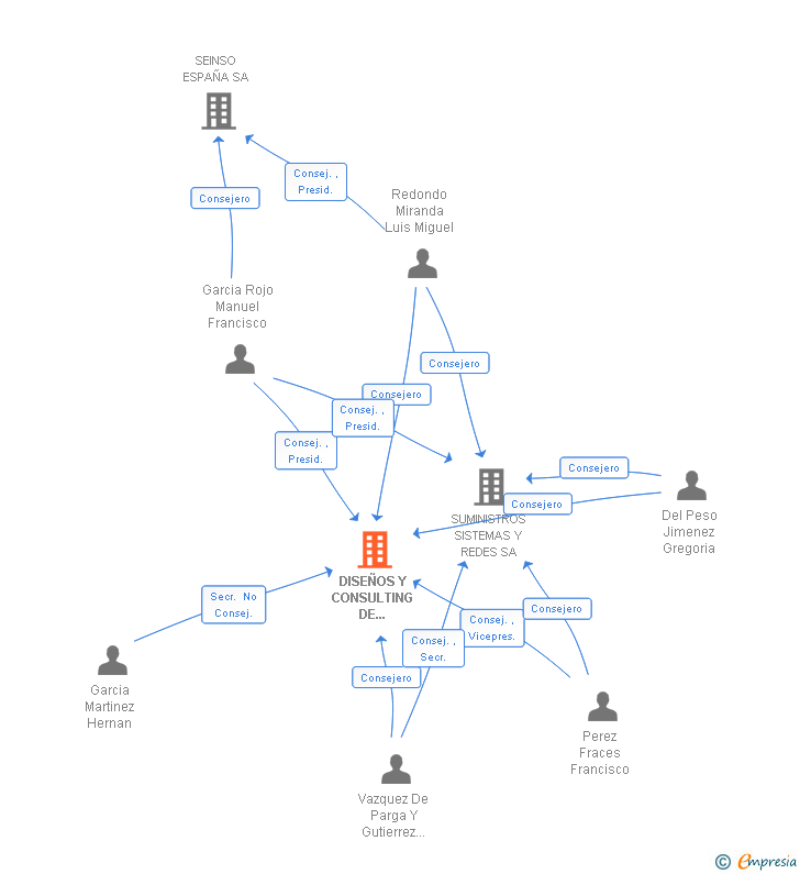 Vinculaciones societarias de DISEÑOS Y CONSULTING DE ELECTRONICA Y COMUNICACIONES SA